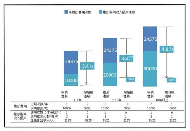 《中國玻璃鋼漁船發展前景及高質量發展》之②:玻璃鋼漁船的優勢 -2
