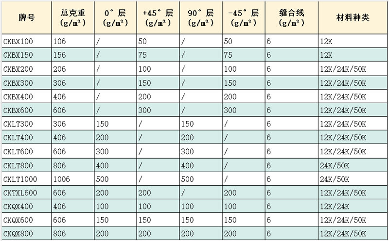 博皓 碳纖維多軸向織物 ±45度碳纖維雙軸向布 0°/±45°/90°三軸向/四軸向碳纖維布產品參數