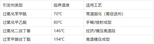 不飽和樹脂引發(fā)劑類型、臨界溫度、適用工藝